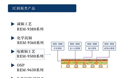 【納鼎新材料- 半導體篇】IC載闆棕化工...