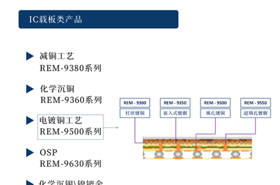 【納鼎新材料- 半導體篇】IC載闆減銅工...